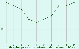 Courbe de la pression atmosphrique pour Sermange-Erzange (57)