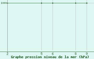 Courbe de la pression atmosphrique pour Le Puy - Loudes (43)