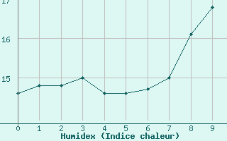 Courbe de l'humidex pour Saint-Martin-du-Bec (76)