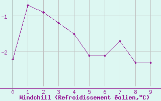 Courbe du refroidissement olien pour Coulommes-et-Marqueny (08)