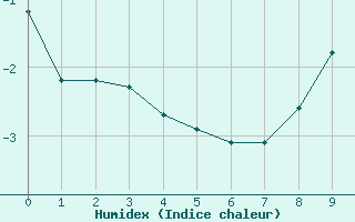 Courbe de l'humidex pour La Meije - Nivose (05)