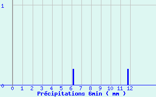 Diagramme des prcipitations pour Saint-Florent-le-Vieil (49)