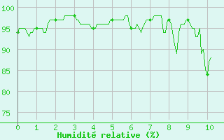 Courbe de l'humidit relative pour Colombier Jeune (07)
