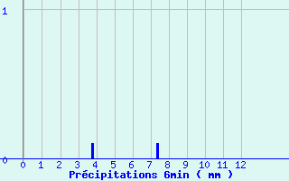Diagramme des prcipitations pour Saint-Michel-de-Maurienne (73)