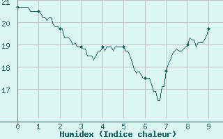 Courbe de l'humidex pour Troyes (10)