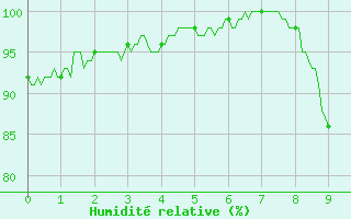 Courbe de l'humidit relative pour Cayeux-sur-Mer (80)