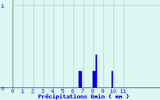 Diagramme des prcipitations pour La Martre (83)