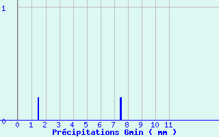 Diagramme des prcipitations pour Rieumes (31)