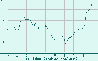 Courbe de l'humidex pour Nantes (44)