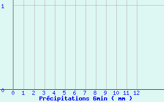 Diagramme des prcipitations pour Giuncaggio (2B)
