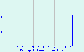 Diagramme des prcipitations pour Pougne-Hrisson (79)