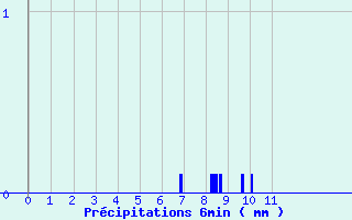 Diagramme des prcipitations pour Chomelix (43)