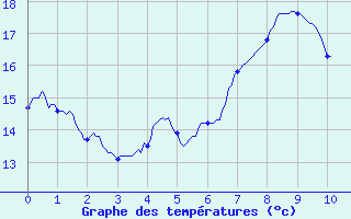 Courbe de tempratures pour Chessy-Les-Prs (10)