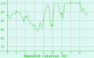 Courbe de l'humidit relative pour Targassonne (66)