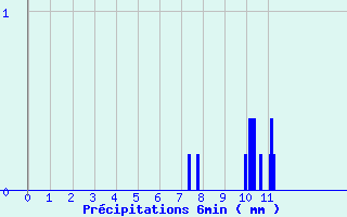 Diagramme des prcipitations pour Prin-Deyranon (79)
