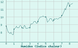 Courbe de l'humidex pour La Mure (38)