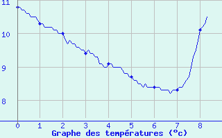 Courbe de tempratures pour Broualan (35)