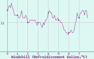 Courbe du refroidissement olien pour Montbeugny (03)