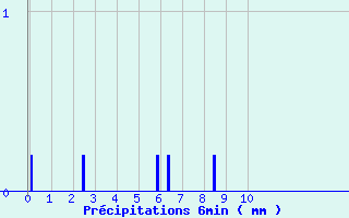 Diagramme des prcipitations pour Le Fied (39)