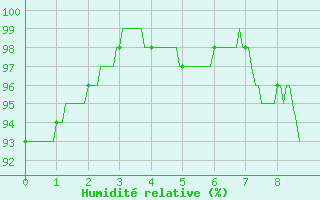 Courbe de l'humidit relative pour Langres (52)