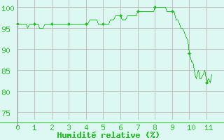 Courbe de l'humidit relative pour Montauban (82)