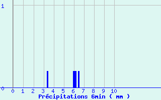 Diagramme des prcipitations pour Xaintrailles (47)