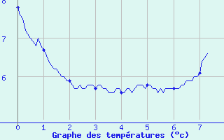 Courbe de tempratures pour Pionsat (63)