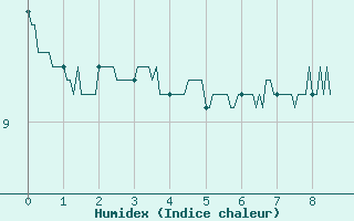 Courbe de l'humidex pour Ussel-Thalamy (19)