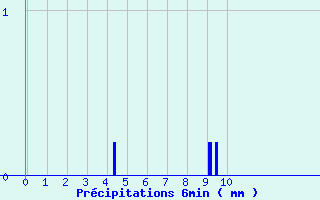 Diagramme des prcipitations pour Camaret (29)