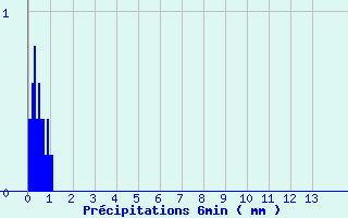 Diagramme des prcipitations pour Cirfontaines (52)