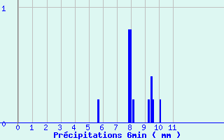 Diagramme des prcipitations pour Le Chesne (08)