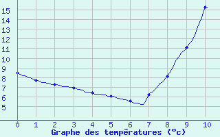 Courbe de tempratures pour Martizay (36)