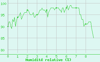 Courbe de l'humidit relative pour Montgivray (36)