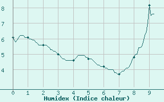 Courbe de l'humidex pour La Courtine (23)