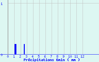 Diagramme des prcipitations pour Ayros Arbouix (65)