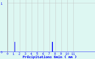 Diagramme des prcipitations pour Camors (56)