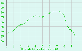 Courbe de l'humidit relative pour Jou-ls-Tours (37)