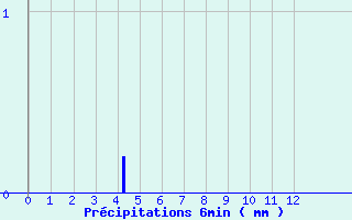 Diagramme des prcipitations pour Semur-en-Auxois (21)