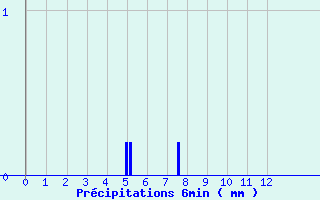 Diagramme des prcipitations pour Le Mas d