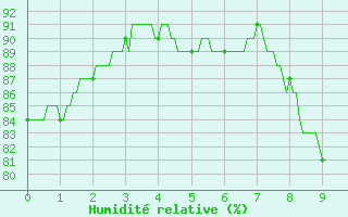 Courbe de l'humidit relative pour Rochefort Saint-Agnant (17)