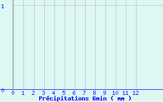 Diagramme des prcipitations pour La Fresnaye (72)