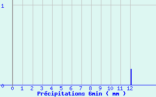 Diagramme des prcipitations pour Cirfontaines (52)