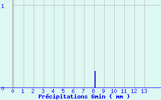 Diagramme des prcipitations pour Aubusson (23)