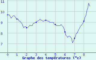 Courbe de tempratures pour Vierzon - Les Grandes Vves (18)