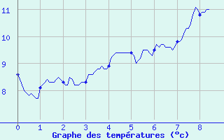 Courbe de tempratures pour La Mure (38)