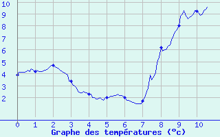 Courbe de tempratures pour Val-d