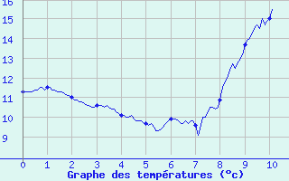 Courbe de tempratures pour Chaumont (55)