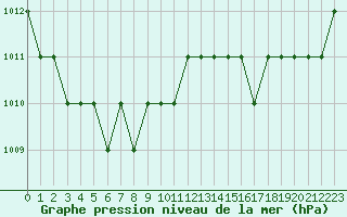 Courbe de la pression atmosphrique pour Ruffiac (47)