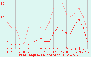 Courbe de la force du vent pour Saint-Haon (43)