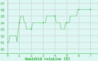 Courbe de l'humidit relative pour Montauban (82)